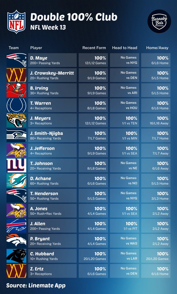 BarnabyBets's tweet photo. DOUBLE 100% CLUB 🏈💯

These players have 100% Hit Rates in every category! Great for building your parlays!💰

Show some ♥️ & Follow if you want more of these 🙏

📊: @yourlinemate
#NFL #GamblingX #NFLWeek13
