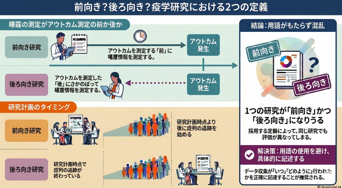 ai_biostat's tweet image. 研究デザインについて「前向き」「後ろ向き」の定義でモヤッとしたことありませんか？

「曝露→アウトカムの順序は前向き」だけど「データは過去に記録されたものを使う」。この混乱の原因は、実は2つの定義が混在していることにあります。

①測定の順序（曝露→アウトカムなら前向き）…