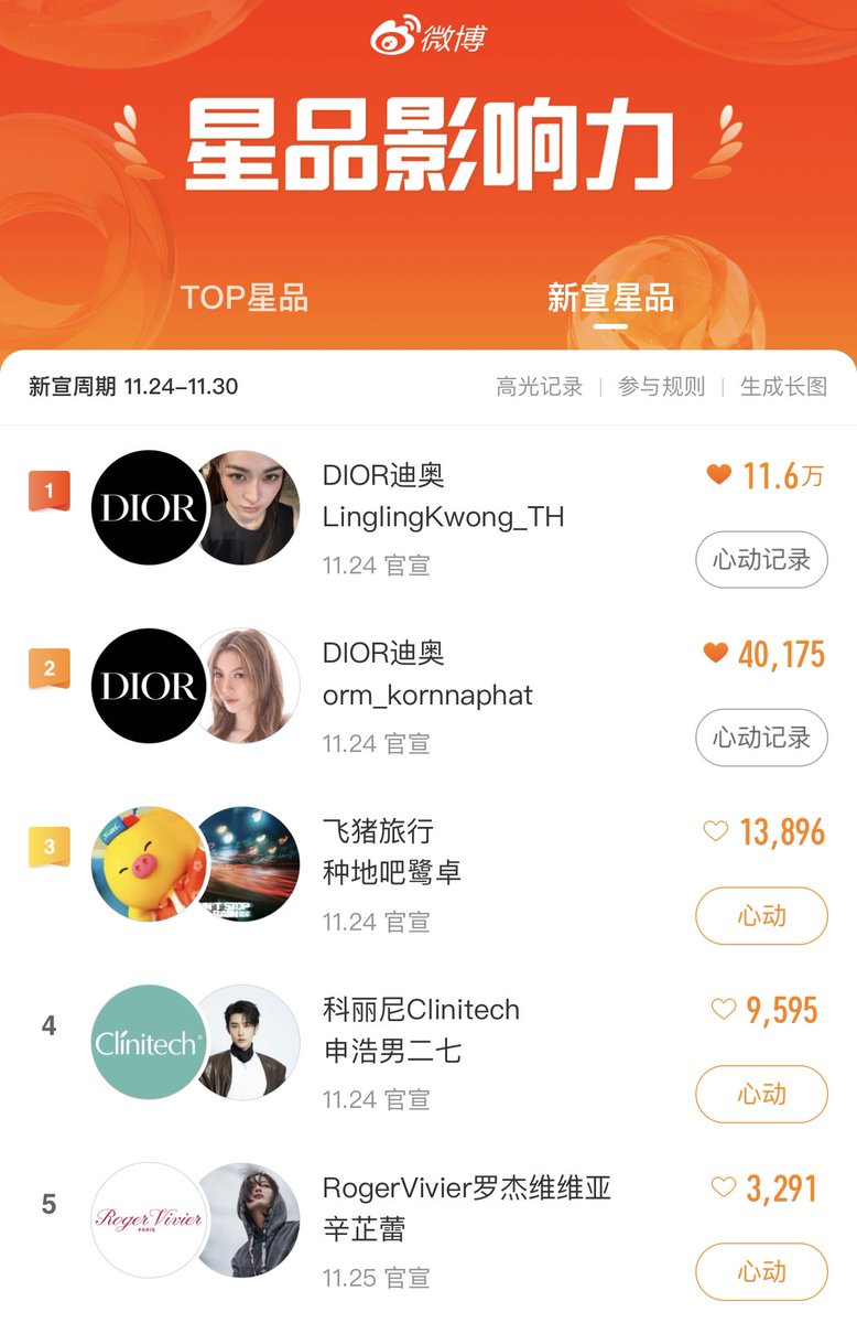 VoteLingOrm's tweet image. congratulations สมมง Dior Brand Ambassador

Star product influence  ประจำสัปดาห์ตั้วแต่  24-30 พ.ย 68

#1 Dior x Lingling Kwong 
#2 Dior x ormkornnaphat‌ 

#หลิงออม‌  #LingOrm
#Dior