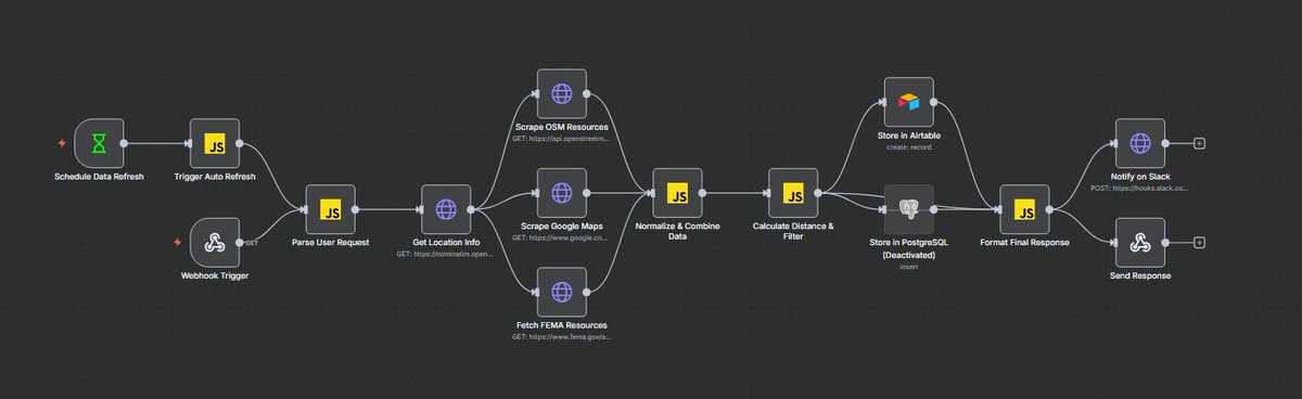 Trade2uWinn's tweet image. We just built an emergency resource locator that could save lives. During crises, people waste 30+ minutes searching for food banks, shelters &amp;amp; hospitals. Our n8n workflow finds them in SECONDS.
Watch this change emergency response.
#TechForGood #automationsolutions