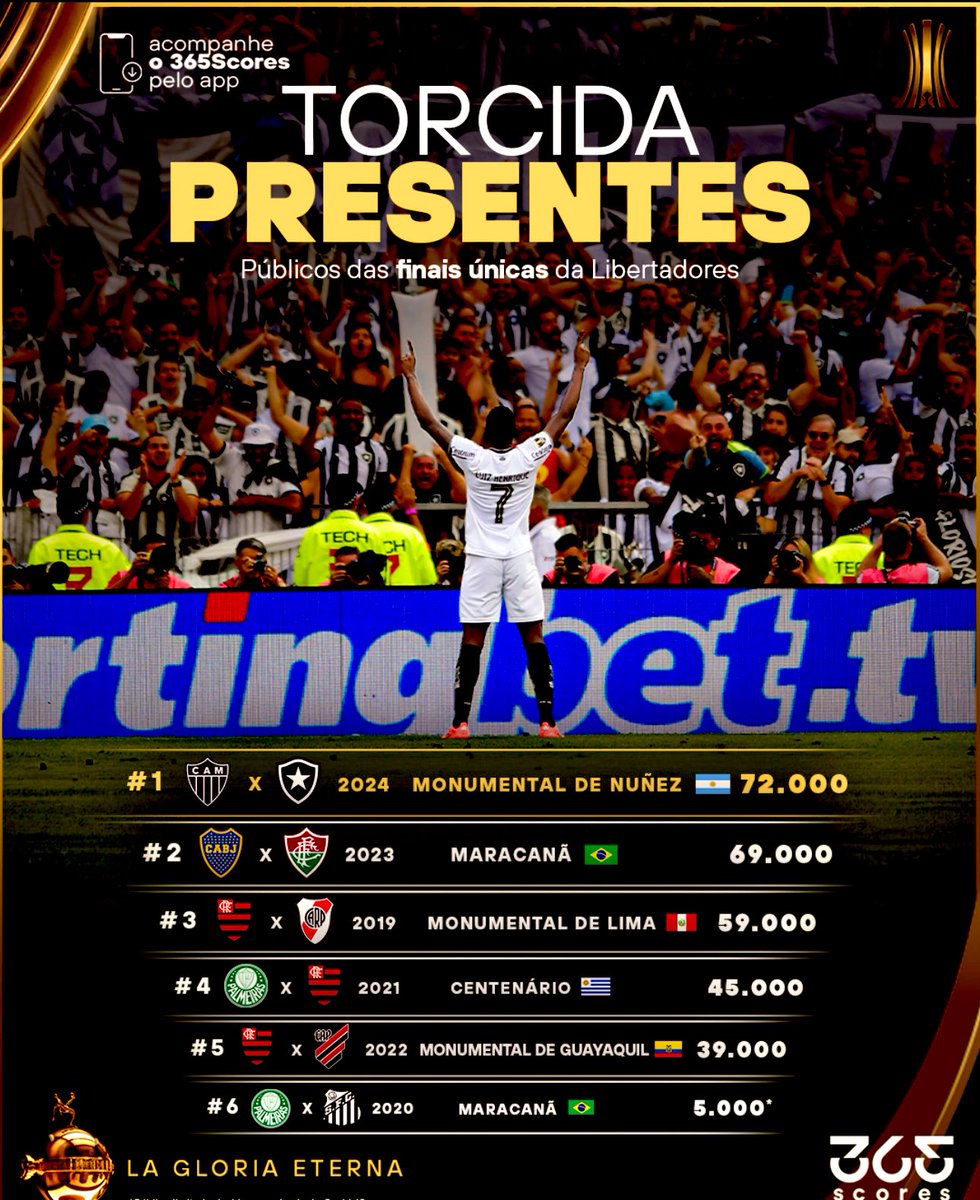 futtmais's tweet photo. Os maiores públicos de finais únicas da história da Libertadores.

📸 @365ScoresBR https://t.co/LL4hf8hN5D