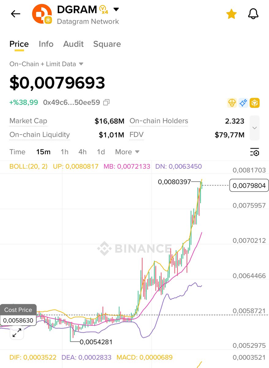 Thank you, God, for not letting me down. 🙏✨
#DGRAM just made an incredible move! 🚀
I’ve secured my cost and now I’m riding the profits. 😍
Patience + timing = Victory.
 
😍🚀🚀