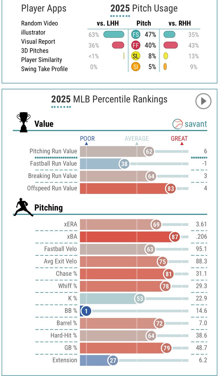 Rafael Montero is one of the more interesting FA relievers. Now 35 years old, the 6’0” RHP pitched to a 4.48 ERA with 58 SO in 60.1 IP in 2025. Peripherals suggest some underlying success, and might lead to a 1 year deal with a contender needing RP. 

h/t baseballsavant.com
