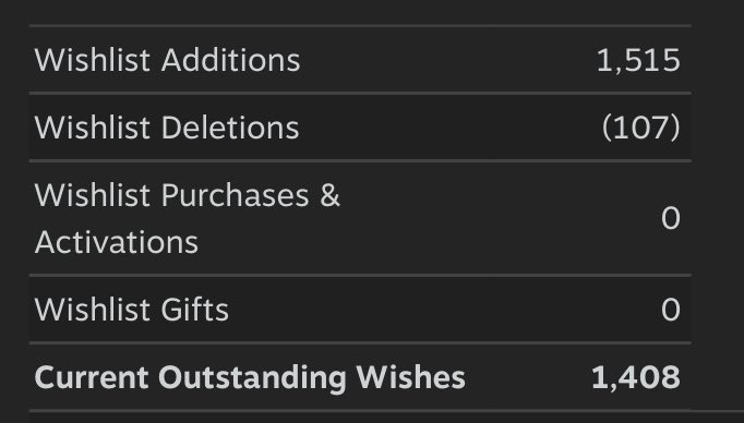 lukekdev's tweet image. Thanks for 1408 wishlists!

Release date trailer soon...

#gamedev #steam #indiegame