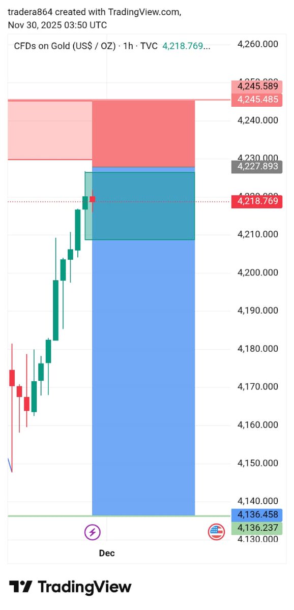 Fx_hunter76's tweet photo. Gold Analysis 🟢  
Perfect entry at resistance zone 🔥  
TP: 4245 🎯  
SL: 4136 🔒  
Risk/Reward well managed! Let's see how price reacts now. 📉📈  
#XAUUSD #GoldTrade #PriceAction https://t.co/pAQOsGp9Kh