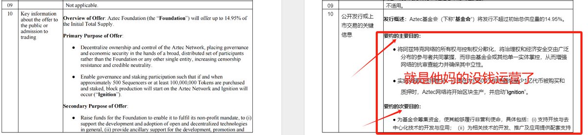 MackEstey10's tweet photo. 看了下@aztecnetwork 的白皮书。
得出来的结论就是：
1. 没钱运营了，搞点钱。
2.项目方先走，其他的代币全锁定。
3.找个权利下放的名义跑路。
真是SB。 https://t.co/YG2e9HFljO