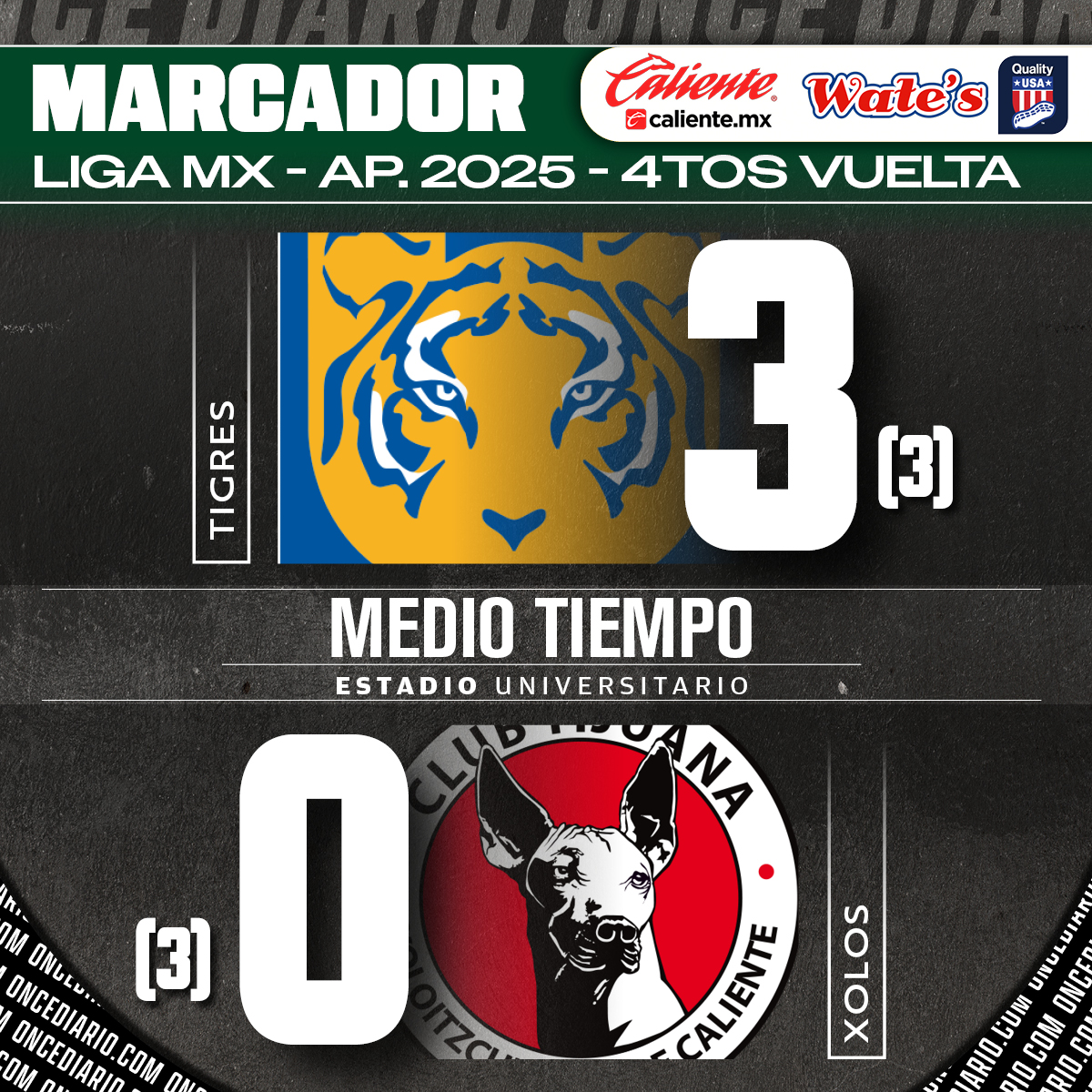 oncediariomx's tweet image. #LigaMX | CUARTOS VUELTA | Min 45+3’ ⏱

Terminó la primera mitad del partido. #Tigres y #Xolos se van al descanso con el marcador global empatado. 

📌 Con este marcador, #Tigres está en Semis y se enfrentaría a #CruzAzul.

👉 Apuesta aquí bit.ly/CalienteEnOnce

Acciones:…
