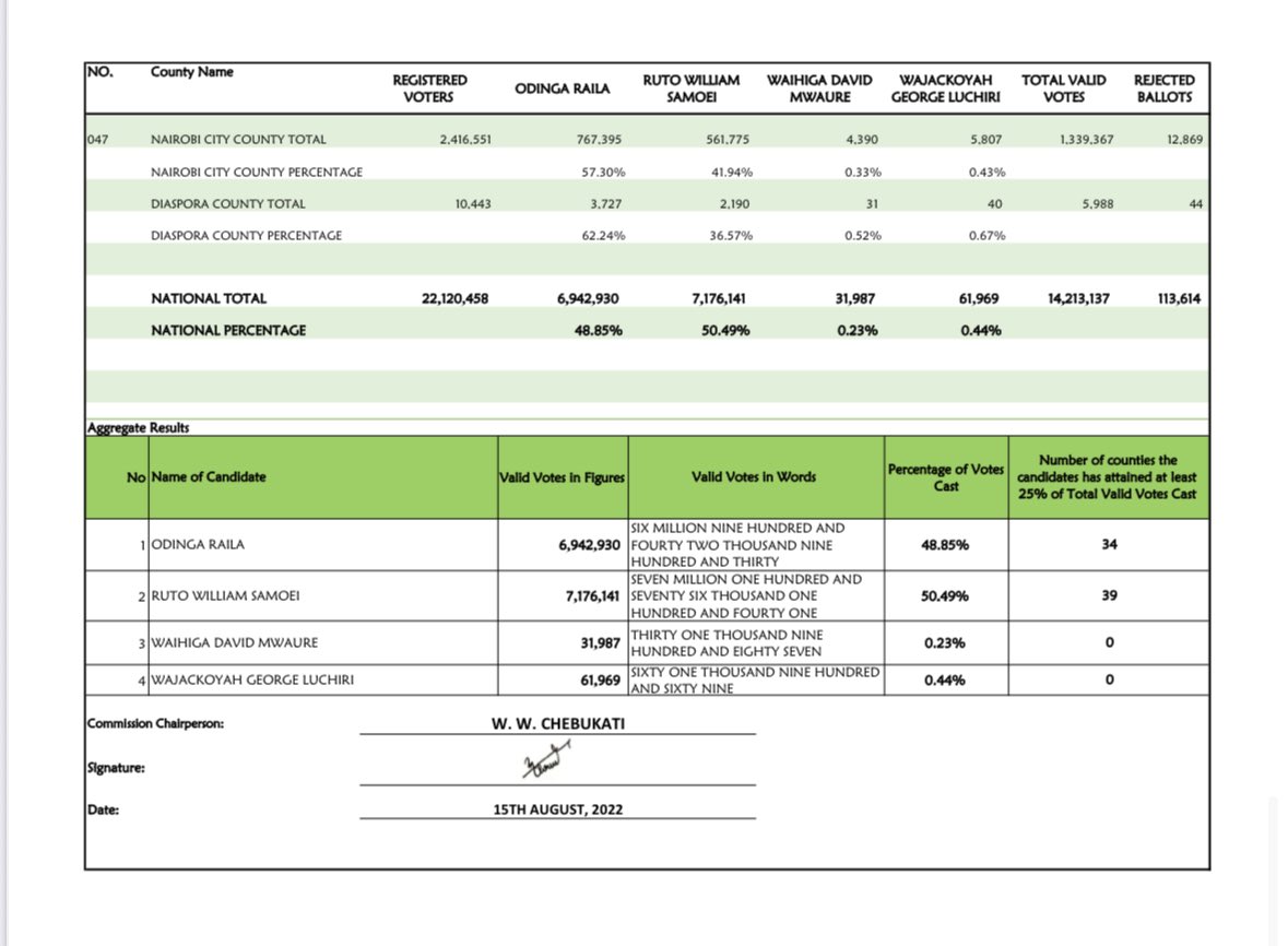Many TUTAM Kenyans seem to forget that President Ruto only beat Raila in:
1. Mt Kenya
2. Rift Valley
3. Bungoma
4. Marsabit
5. Isiolo

Now, if you remove Mt Kenya from this equation, and then exclude the ODM-leaning counties that have since shifted to the opposition (Machakos,