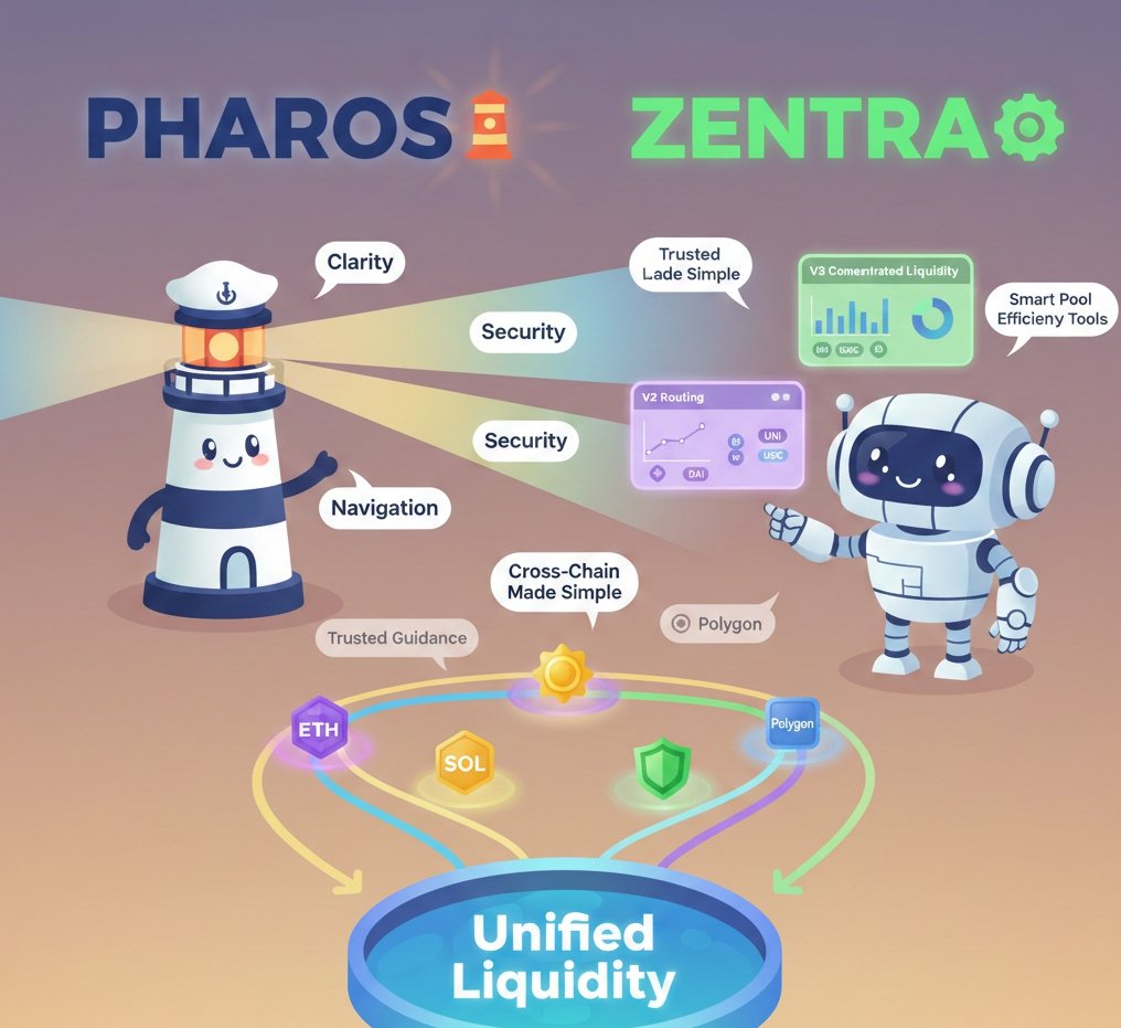 Azhar0224's tweet image. @pharos_network × @zentrafi

A bright  look at how Pharos brings clarity and security while Zentra delivers smart AMM tools, V2/V3 routing, and unified liquidity. Cross-chain paths from ETH, SOL, BSC, and Polygon flow smoothly into one efficient pool.

#PharosPathfinders #Week3