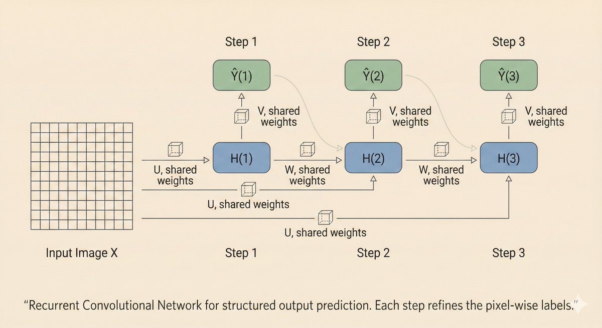 ickma2311's tweet image. Recurrent convolution refines predictions step-by-step.
Shared kernels U, W, V update hidden states H(t) → more coherent structured outputs.

From Deep Learning Book 9.6: iterate → improve → converge.

Full notes: ickma2311.github.io/ML/cnn-structu…

#DeepLearning #CNN #RNN #AI