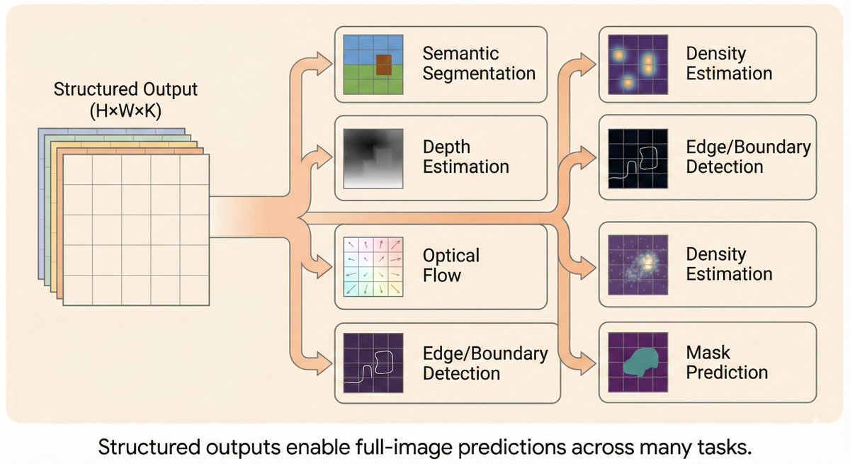 ickma2311's tweet image. CNNs can generate structured outputs (H×W×K), enabling pixel-wise tasks: segmentation, depth, optical flow, edges, masks, density maps.

Full notes: ickma2311.github.io/ML/cnn-structu…

#DeepLearning #CNN #AI #ComputerVision