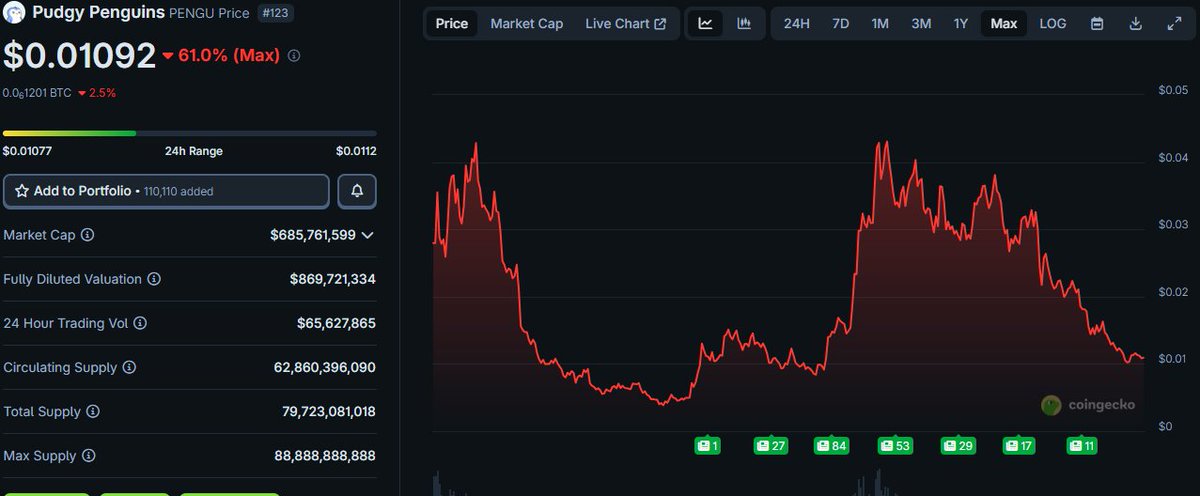 _0_FF_'s tweet image. #EdgenTech

$PENGU is the official Solana-based token for the popular Pudgy Penguins NFT ecosystem, blending meme coin vibes with real-world IP expansion (e.g., toys at Walmart/Target, partnerships like Kung Fu Panda, and an upcoming mobile game &quot;Pudgy Party&quot;). Launched in…