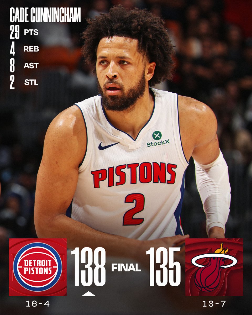 🏀 SATURDAY'S FINAL SCORES 🏀

Cade Cunningham and the @DetroitPistons win in Miami and move to 16-4 on the season!

Tobias Harris: 26 PTS, 4 REB, 4 AST, 10-12 FGM
Andrew Wiggins: 31 PTS, 6 REB, 4 AST, 3 STL
Norman Powell: 28 PTS
Tyler Herro: 24 PTS  
