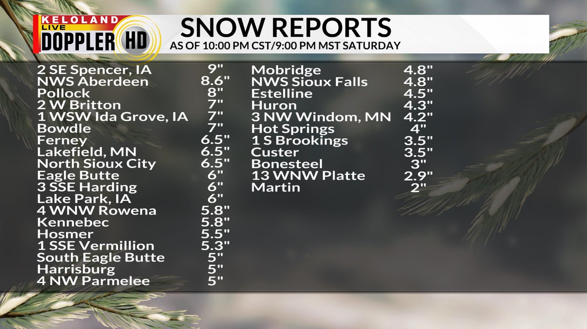 Here's a look at regional snow totals as of 10 pm CST/9 pm MST Saturday night. Sioux Falls' total of 4.8" is the highest total of 2025 for the airport.