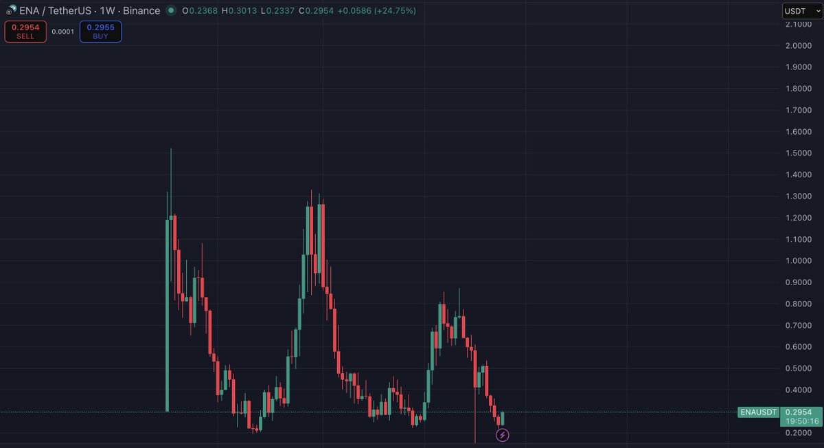 ZoomerOracle's tweet image. Think this is a titanium support btw, long term spot bags would be a good play imo $ENA