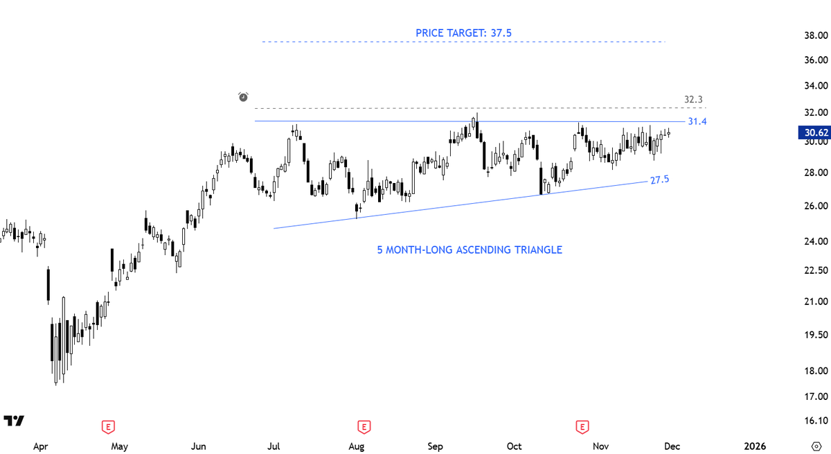 TechCharts's tweet image. This setup is on my radar for the coming week. A text-book #ascendingtriangle with a clean horizontal boundary.

From the latest #watchlist 

#TECHCHARTSMEMBERS 

Access &amp;gt;&amp;gt; tinyurl.com/jenj5z7k