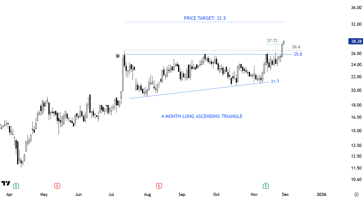 TechCharts's tweet image. Some patterns have a directional bias. I.e. #ascendingtriangle has a bullish bias. The upward sloping lower boundary gives the pattern the bullish bias. Instead of prices revisiting the lows to form a rectangle, after each correction they meet buyers at higher levels. This shows…