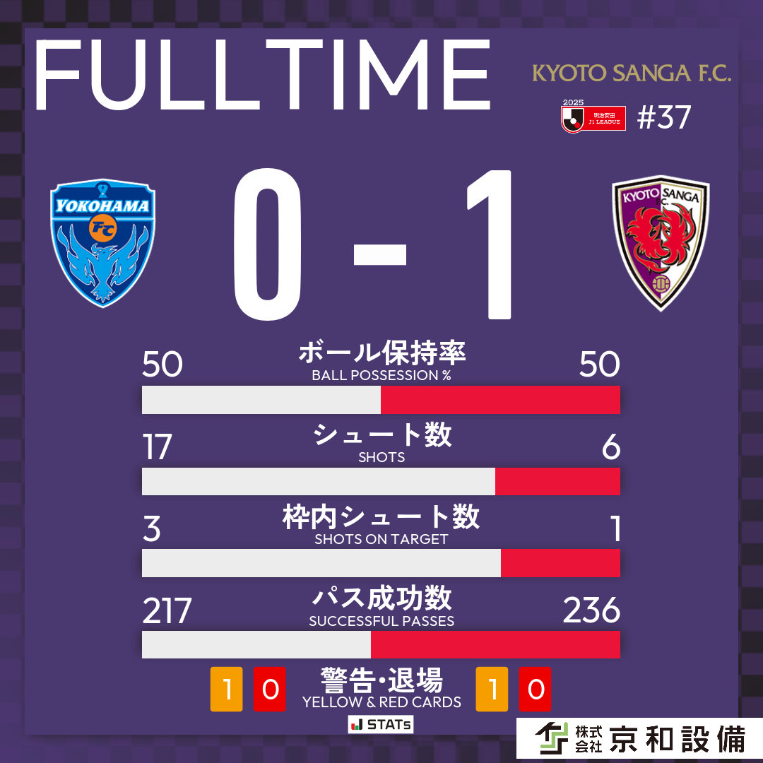 sangafc's tweet image. ⏰試合終了
#横浜FC 0-1 京都サンガF.C.

#sanga #京都サンガ
#京和設備