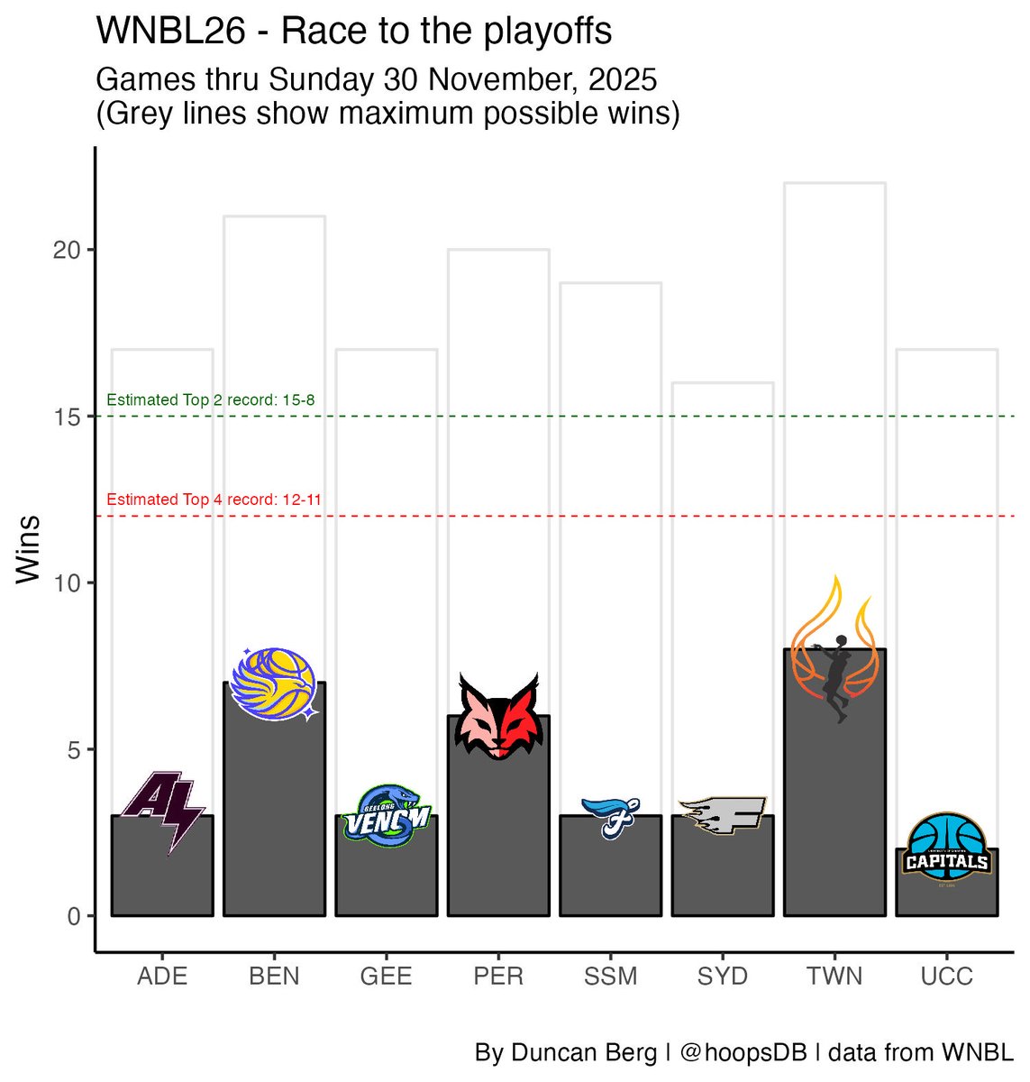 hoopsDB's tweet image. Stats for @WNBL are updated through Sunday games. Some of the links at the bottom of the page are now active too.

If you find an errors, please let me know.

hoopsdb.net/WNBL.html