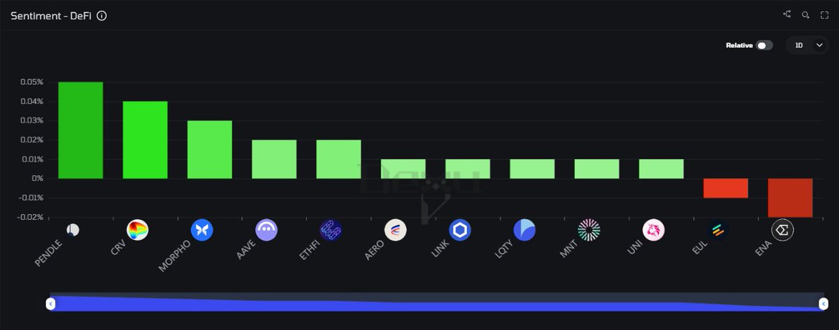 cryptovishal7's tweet image. PENDLE leading with most positive Market Sentiment in Defi

HIGHER

@pendle_fi