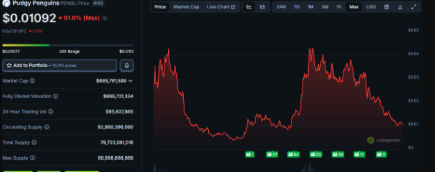 FNTE_Token's tweet image. #EdgenTech

$PENGU is the official Solana-based token for the popular Pudgy Penguins NFT ecosystem, blending meme coin vibes with real-world IP expansion (e.g., toys at Walmart/Target, partnerships like Kung Fu Panda, and an upcoming mobile game &quot;Pudgy Party&quot;). Launched in