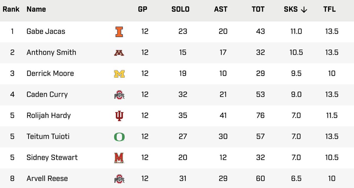 JWerner247's tweet image. Your Big Ten sacks leader: #illini Gabe Jacas with 11.0 sacks