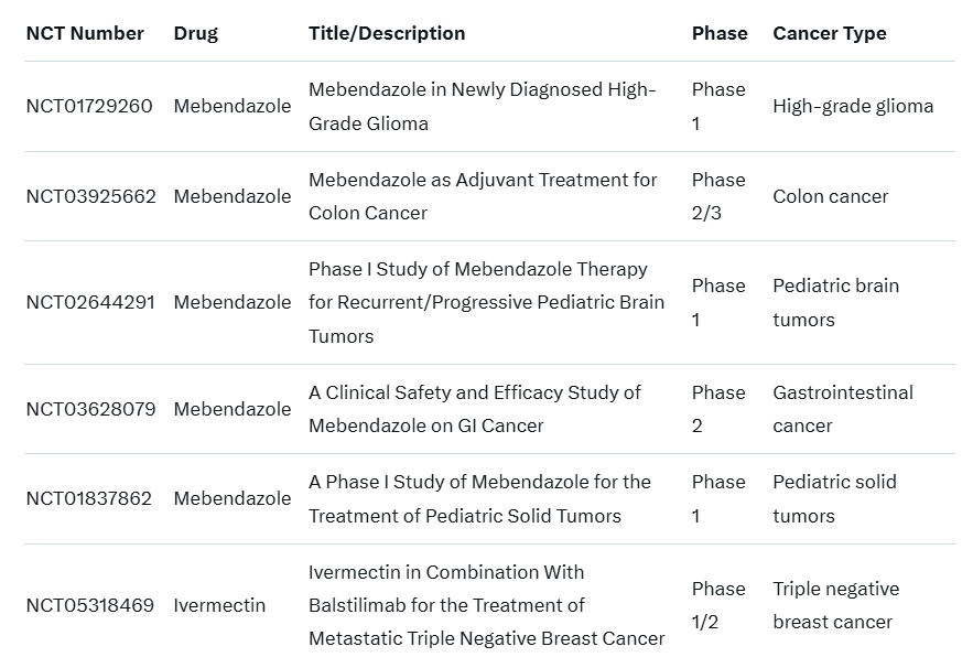 MakisMedicine's tweet image. BREAKING NEWS: There are 6 Clinical Trials with Ivermectin or Mebendazole in CANCER, including Pediatric Cancer

Florida will easily double or triple this number, by the way 😉

Big things are coming and this is only the beginning...

This is the FUTURE

@FLSurgeonGen 
@JoeRogan
