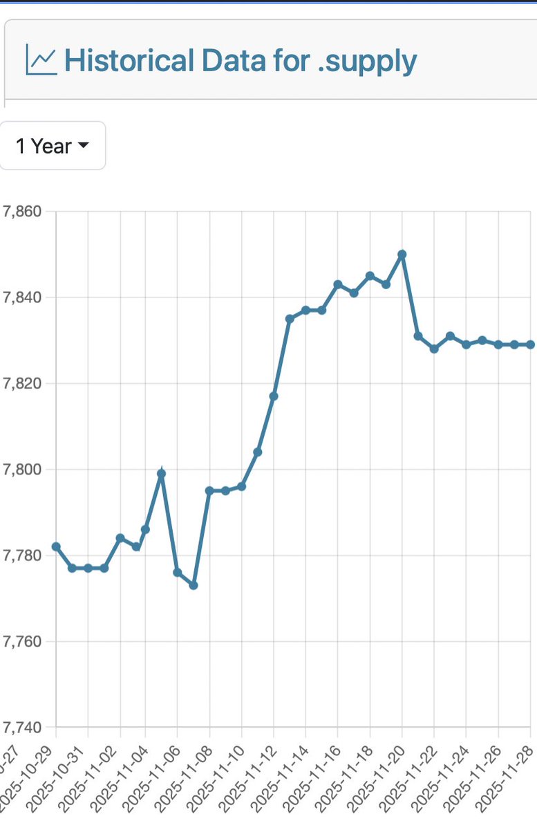 bitvpr's tweet image. The large increase of new .supply domains registered since $ORE ore.supply took off resembles when pumpfun launched and spawned a ton of hybrid .fun sites. None of the derivatives endured, pumpfun’s moat was being first