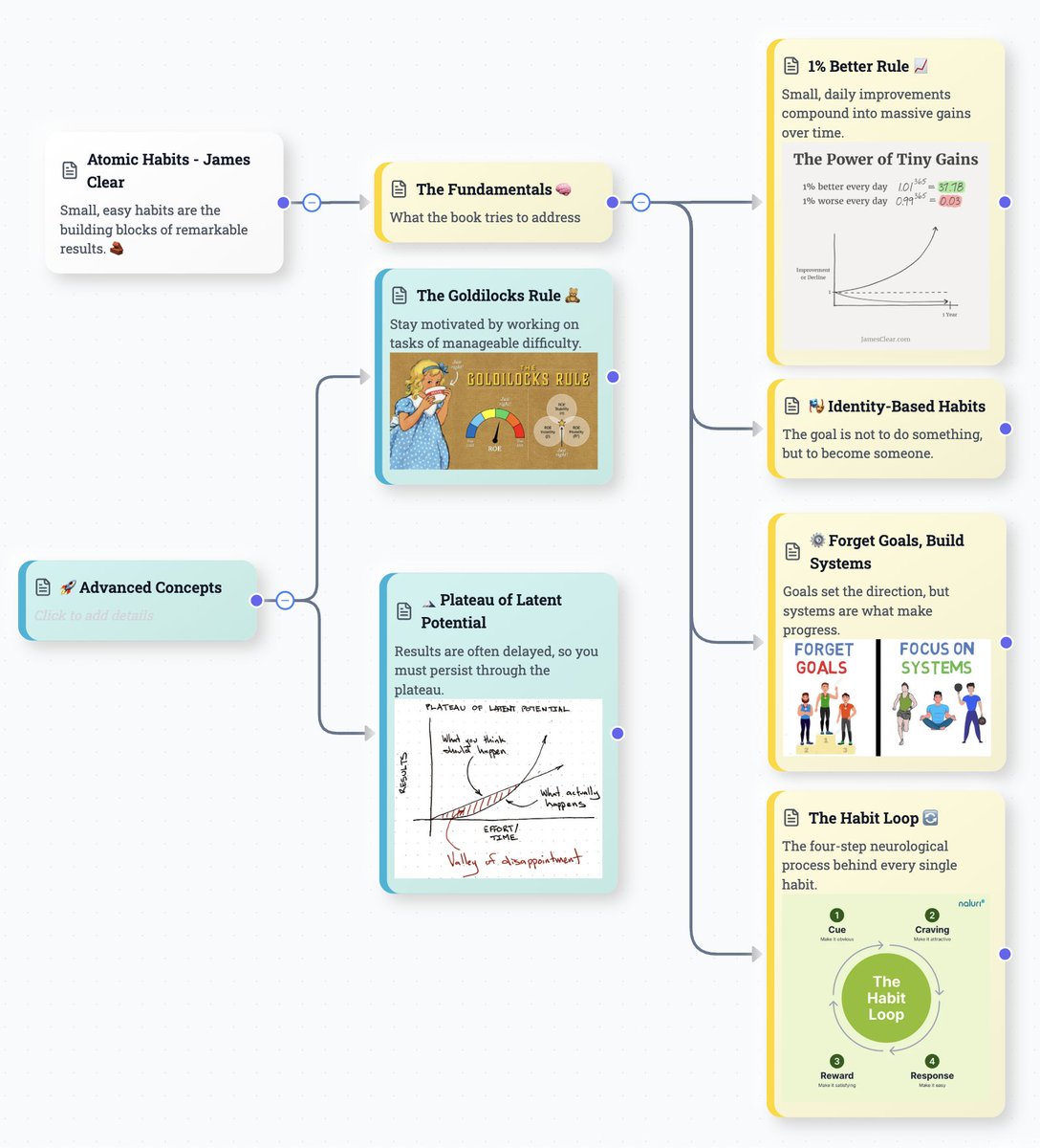 Janani108's tweet image. I visualized the entire Atomic Habits system into a clickable mind map.

Use this template to track your habits, master the &quot;1% Rule,&quot; and break down the 4 Laws of Behavior Change. Perfect for visual learners!

#ProductivityHacks #StudyTips #Habits #VisualNotes #Books #Mindmap…