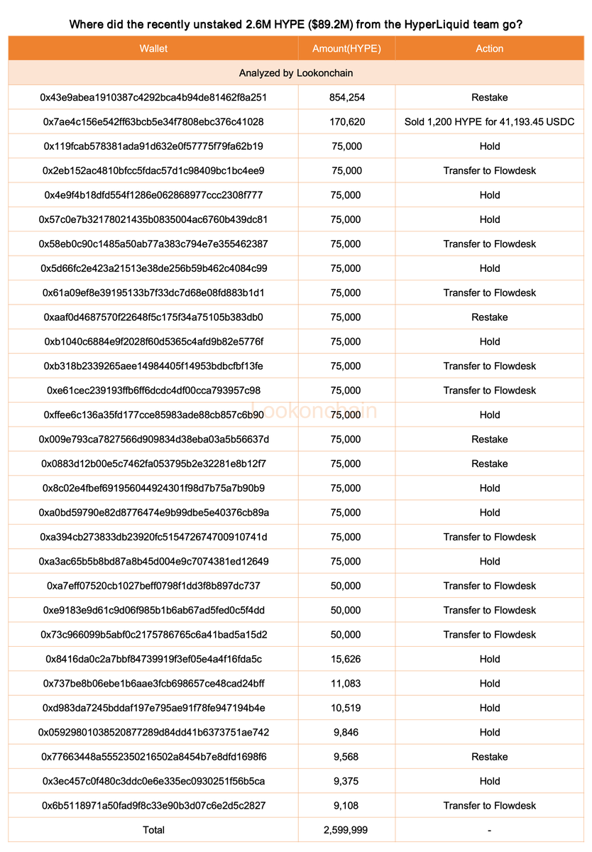 lookonchain's tweet image. The HyperLiquid team recently unstaked 2.6M $HYPE($89.2M).

Of that amount:
1,088,822 $HYPE($37.4M) was restaked;
900,869 $HYPE($30.9M) remains in the wallet;
609,108 $HYPE($20.9M) was sent to #Flowdesk;
1,200 $HYPE was sold for 41,193.45 $USDC.

hypurrscan.io/address/0x43e9…