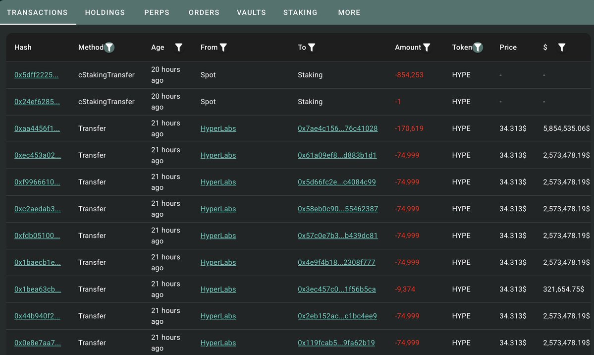 lookonchain's tweet image. The HyperLiquid team recently unstaked 2.6M $HYPE($89.2M).

Of that amount:
1,088,822 $HYPE($37.4M) was restaked;
900,869 $HYPE($30.9M) remains in the wallet;
609,108 $HYPE($20.9M) was sent to #Flowdesk;
1,200 $HYPE was sold for 41,193.45 $USDC.

hypurrscan.io/address/0x43e9…