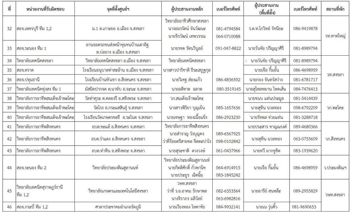 อาชีวะอาสาช่วยเหลือผู้ประสบภัย จ.สงขลา "ศูนย์ซ่อมสร้างเพื่อชุมชน Fix it Center" 
เปิดจุดรับซ่อมอุปกรณ์ไฟฟ้า ตั้งแต่ 29 พฤศจิการยน ถึง 6 ธันวาคม 2568 

#PSUBroadcast