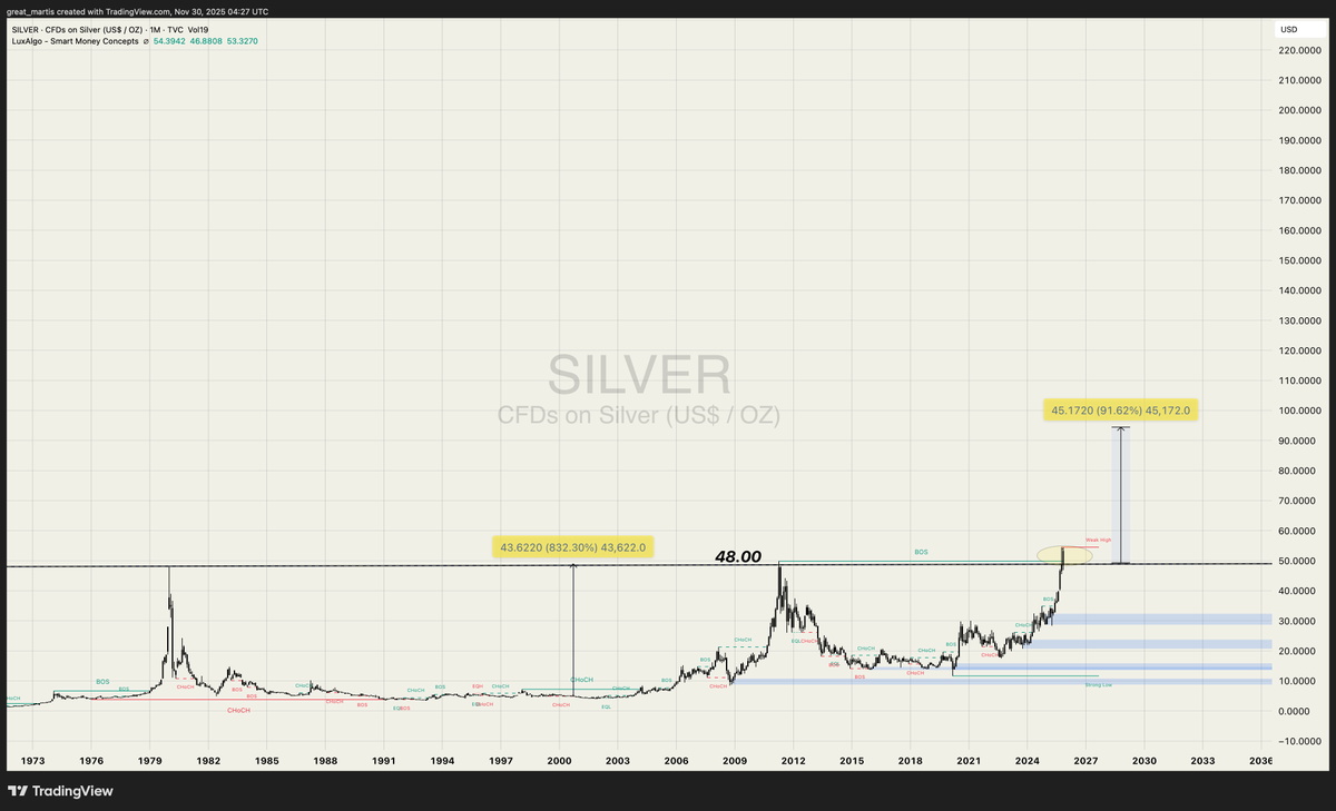 great_martis's tweet image. **SILVER**✨

The nearly 50-year sleeper has awakened.

48 was the breakout.

The longer the sleeper, the bigger the move.

$100 target is the measured rule.

Sometime next year is my guess.

Thanks for perusing.