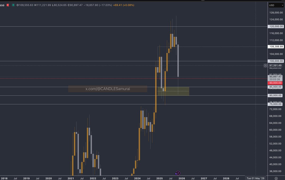 CandleSamurai's tweet photo. We are focused on this FVG level I brought your attention to recently. No one else is bringing your attention to this other support level I have highlighted almost a year ago. https://t.co/RpcZMGilat
