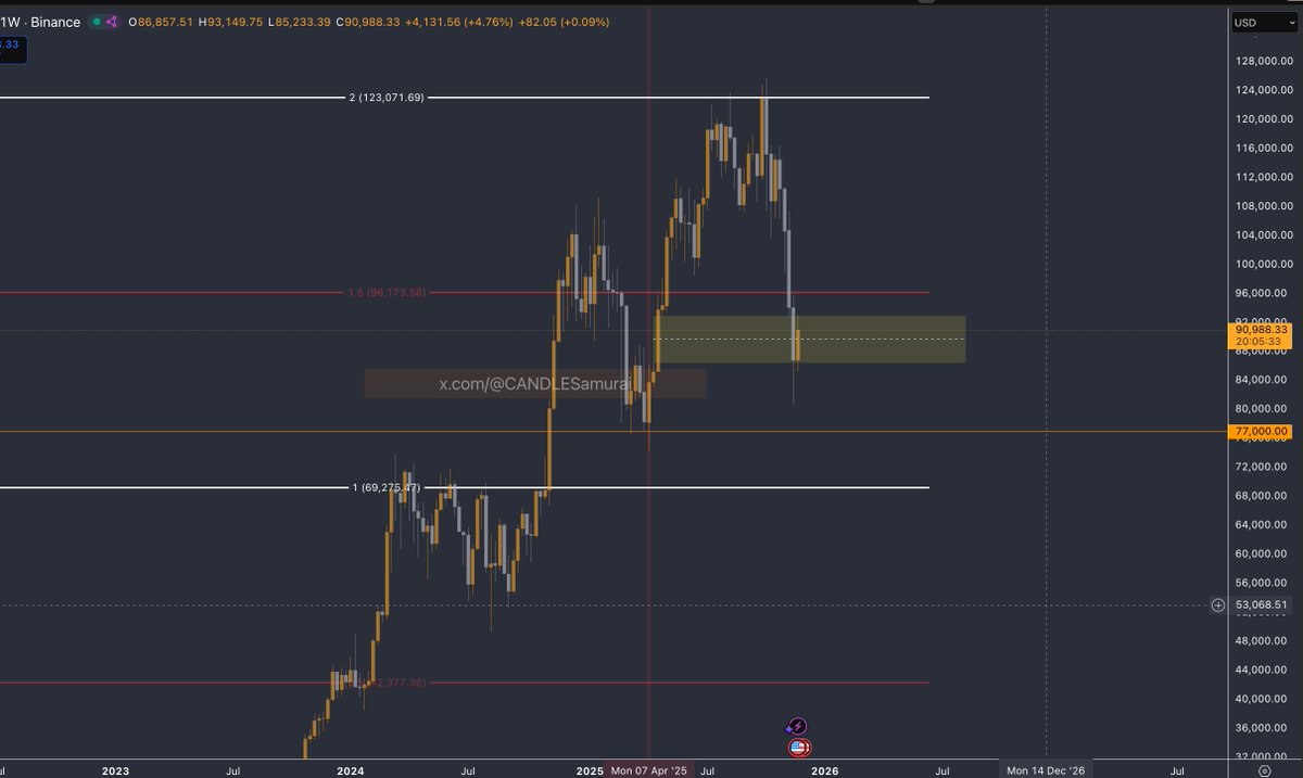 CandleSamurai's tweet photo. We are focused on this FVG level I brought your attention to recently. No one else is bringing your attention to this other support level I have highlighted almost a year ago. https://t.co/RpcZMGilat