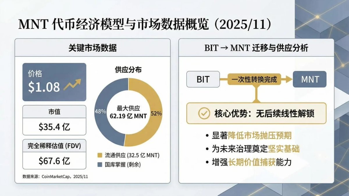 kylewmi's tweet image. 【深度研报】Mantle 的野心：从 OP 转向 ZK，成为下一代 Liquidity Chain

1. 项目概览

#Mantle 是以太坊模块化 Layer2，由 BitDAO/Bybit 体系演化而来，背靠大型国库和交易所流量。

技术上，它已从早期的 Optimistic Rollup 升级为采用 ZK Validity + EigenDA 的模块化架构：交易在 L2 执行，数据由…