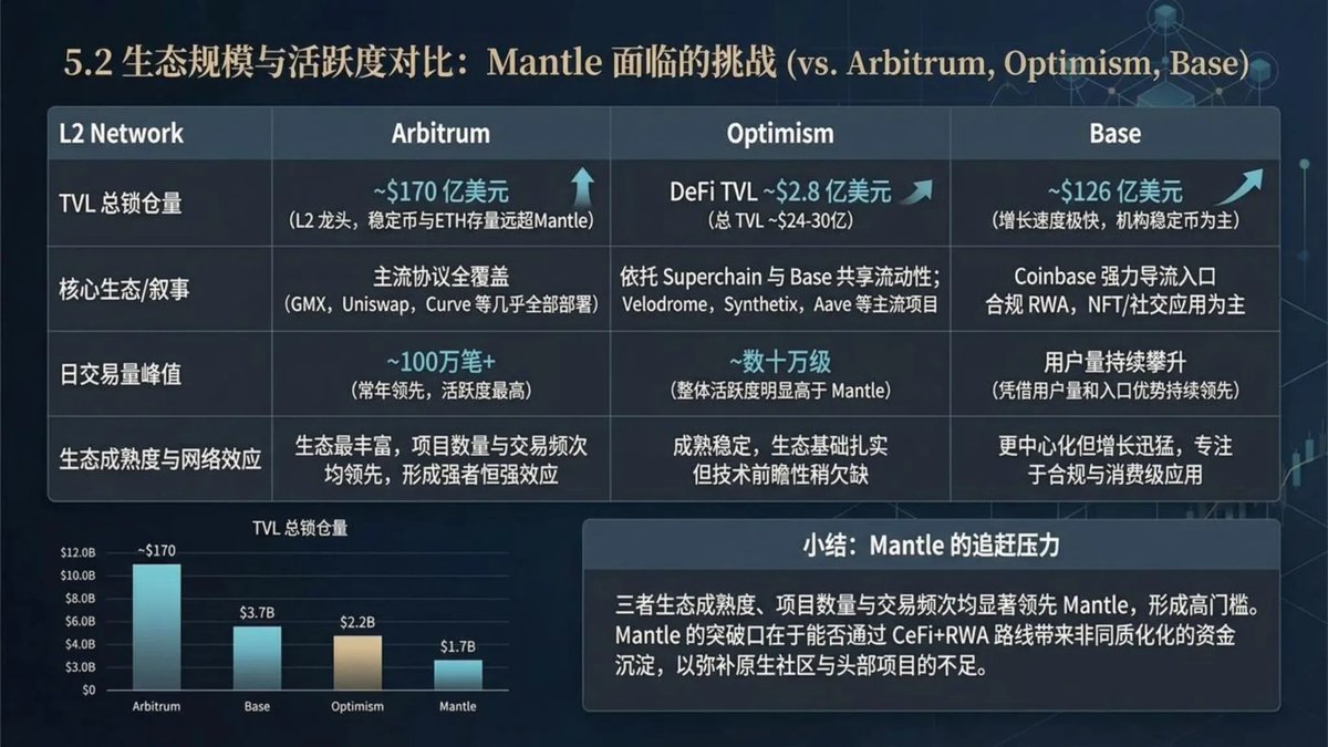 kylewmi's tweet image. 【深度研报】Mantle 的野心：从 OP 转向 ZK，成为下一代 Liquidity Chain

1. 项目概览

#Mantle 是以太坊模块化 Layer2，由 BitDAO/Bybit 体系演化而来，背靠大型国库和交易所流量。

技术上，它已从早期的 Optimistic Rollup 升级为采用 ZK Validity + EigenDA 的模块化架构：交易在 L2 执行，数据由…