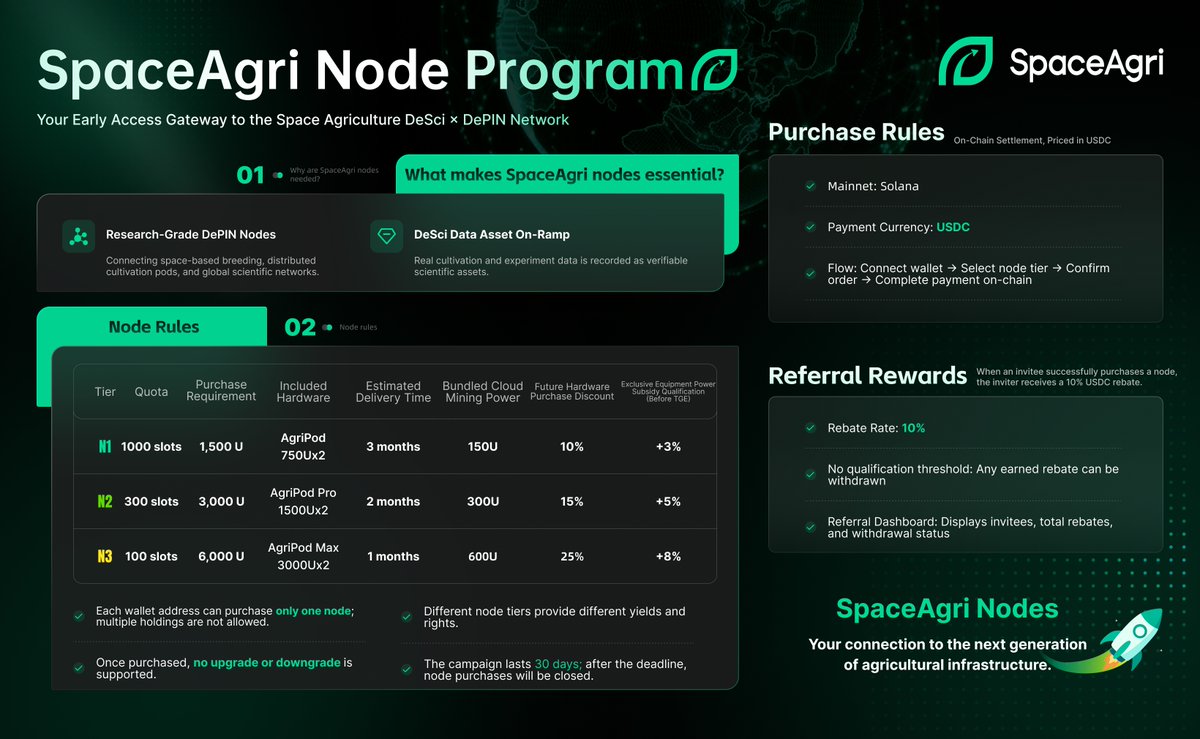 1/7 🚀 Introducing the SpaceAgri Node Program
Get early access to the next-gen Space Agriculture DeSci × DePIN network.