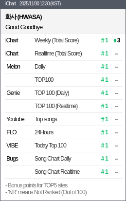 its_tani_03's tweet image. Look at this Beauty.
Congratulations once again to #Hwasa from @OfficialPnation for Perfect All Kill (PAK)
