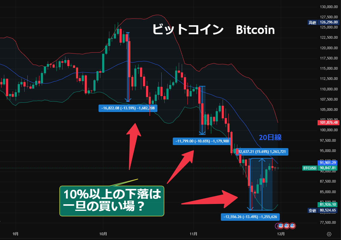ビットコイン「急落は買い場。そして…」 11/21(金) ✓ボリンジャーバンドを突き抜ける急落⤵️ ✓24時間で-10％以上の急落🚨 ✓Crypto  Fear & Greed Index 10⤵️総悲観、パニック🚨 👉️そして、急落急反発⤵️⤴️セリクラ的な値動きに 11/28(金) ✓ ボリンジャーバンド ...
