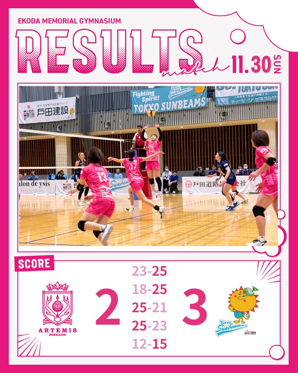 🏐本日の試合結果🏐

本日11月30日(日)に行われた🆚 #東京サンビームズ （📍軽井沢風越公園総合体育館）は、セットカウント2-3で敗戦となりました。

昨日に引き続きフルセットの激闘となり、アルテミスらしい粘り強いバレーができましたが、惜しくも一勝を勝ち取ることができませんでした！