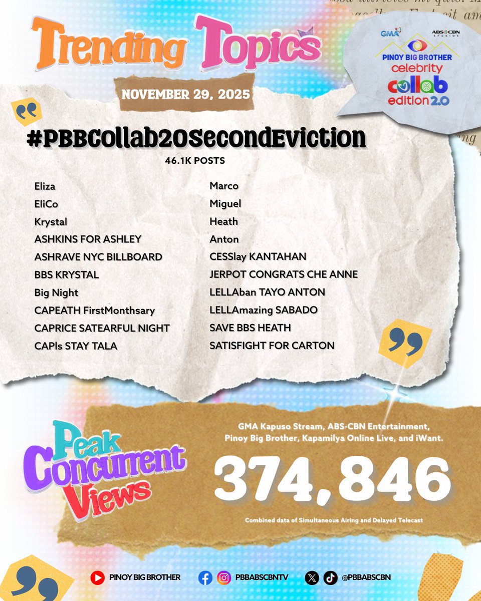 PBBabscbn's tweet image. Grabe ang pagmamahal niyo, mga Kapuso at Kapamilya! 🙌🏻

Kahit saang platforms, ramdam namin ang suporta niyo.
Maraming salamat po! ❤️

#PBBCollab20SecondEviction