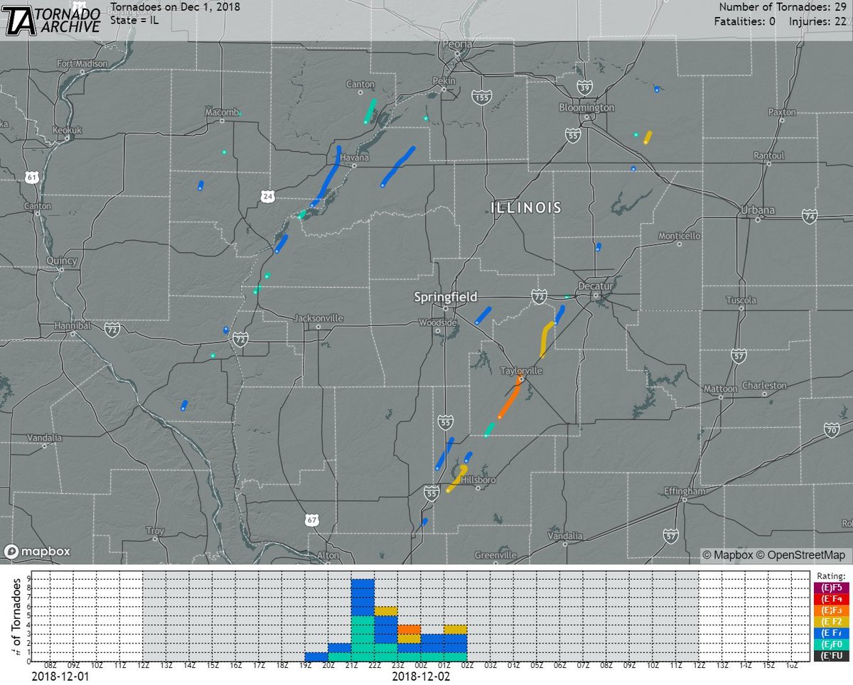 weather_history's tweet image. December 1, 2018:

Illinois experienced its largest December outbreak. 29 tornadoes, four of which were significant (EF2+), impacted the western &amp;amp; central parts of the state. A half-mile-wide EF3 damaged/destroyed over 500 homes in Taylorville. 22 people were injured.

#wxhistory