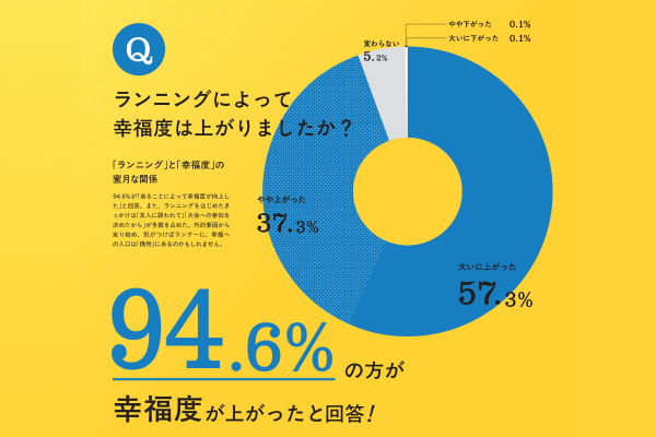 RUNNETJP's tweet image. 【94.6％が「走るだけで幸せになる」を実感】

「友人に誘われて」「大会に出ることになったから」——そんなきっかけでランニングを始めた人たちに、驚くべき変化が起きています。…