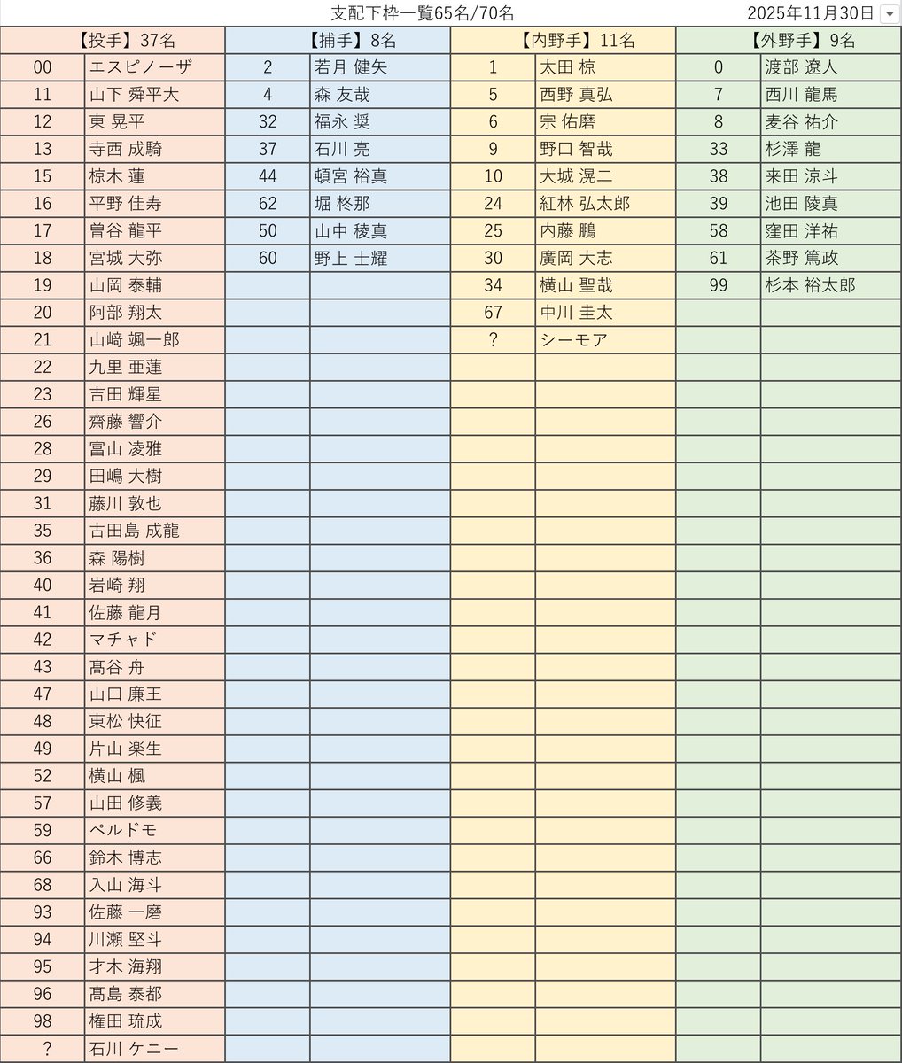 オリックス支配下契約状況