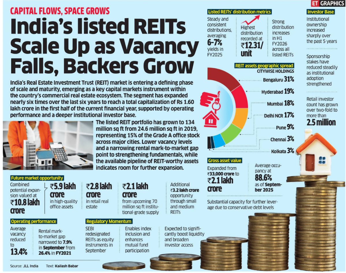 vishan_khadke's tweet image. Indian REIT Market - Expanded 6x in 6 years 🔥

1. Market Overview
• India’s REIT market has entered a scale + maturity phase
• Total market cap reached ₹1.6 lakh crore in H1 FY25 - 6x growth in six years
• Growth driven by strong operating performance and deepening…