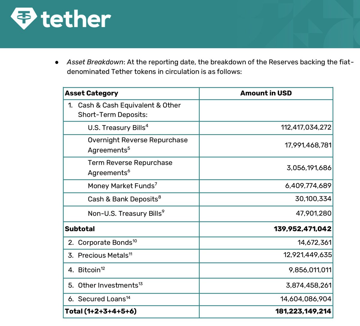 BitImmortal's tweet image. Tether just dropped their latest reserves report and the numbers are serious.

- USDT Liabilities: $174B
- Cash &amp;amp; Cash Equivalents: ~$140B

&amp;gt; Meaning:
If everyone tried to redeem $USDT at the same time, Tether is short by ~$34B in instant liquidity.

The missing gap is backed by:…