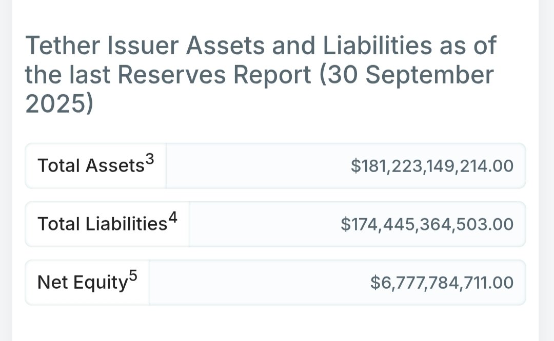 BitImmortal's tweet image. Tether just dropped their latest reserves report and the numbers are serious.

- USDT Liabilities: $174B
- Cash &amp;amp; Cash Equivalents: ~$140B

&amp;gt; Meaning:
If everyone tried to redeem $USDT at the same time, Tether is short by ~$34B in instant liquidity.

The missing gap is backed by:…