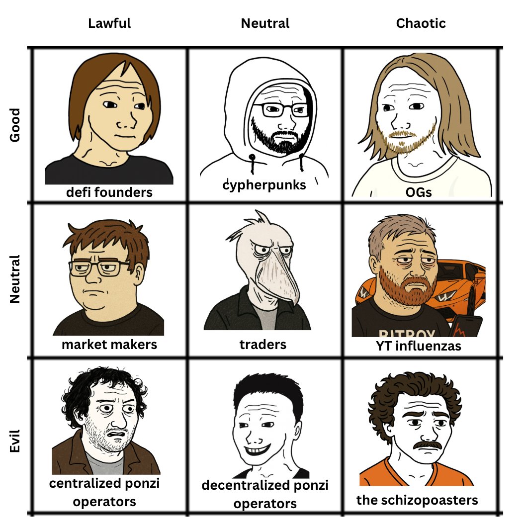JackNiewold's tweet image. my crypto wojak alignment chart

a true masterwork (will accept criticism)