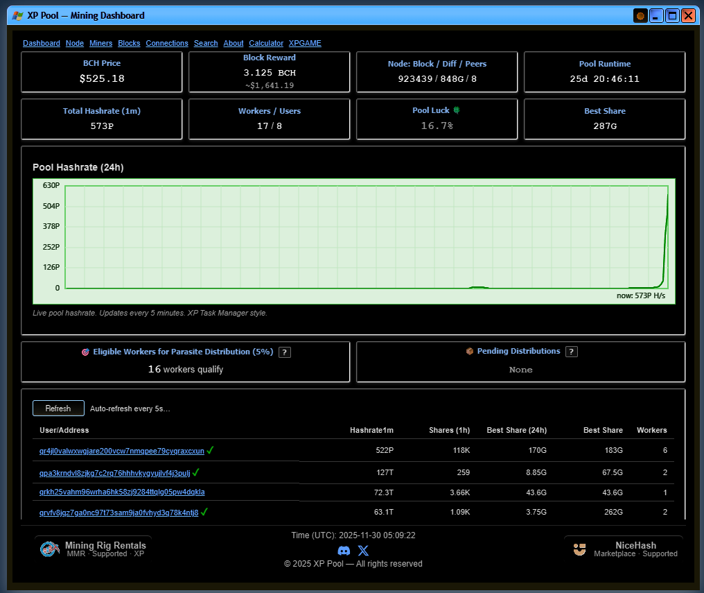 Well it keeps rising it's now 573ph/s